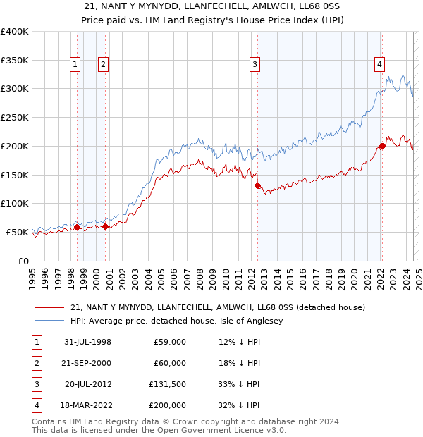 21, NANT Y MYNYDD, LLANFECHELL, AMLWCH, LL68 0SS: Price paid vs HM Land Registry's House Price Index