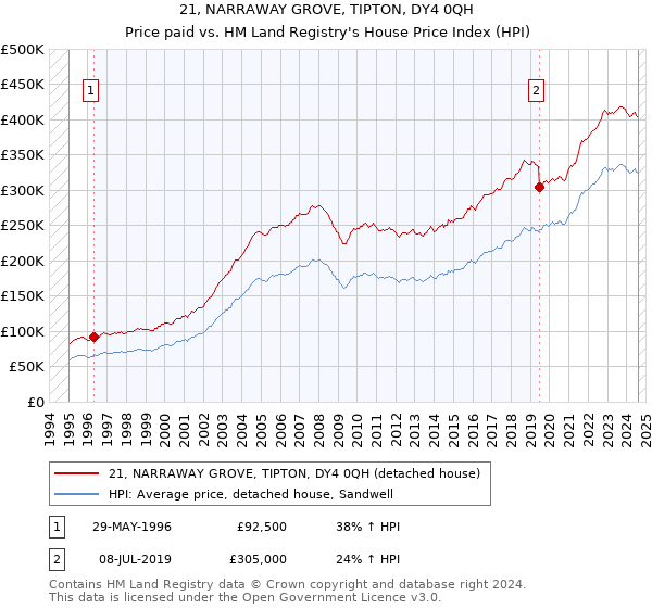 21, NARRAWAY GROVE, TIPTON, DY4 0QH: Price paid vs HM Land Registry's House Price Index