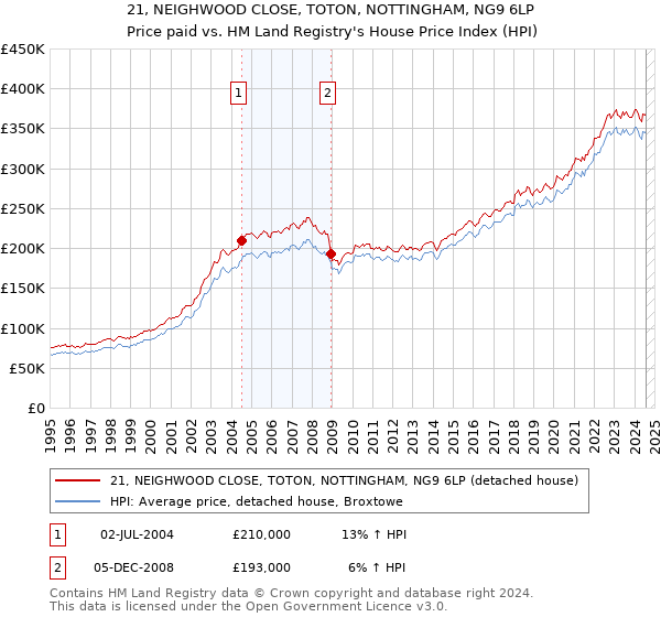 21, NEIGHWOOD CLOSE, TOTON, NOTTINGHAM, NG9 6LP: Price paid vs HM Land Registry's House Price Index