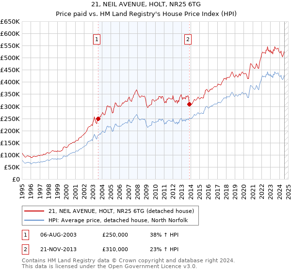 21, NEIL AVENUE, HOLT, NR25 6TG: Price paid vs HM Land Registry's House Price Index