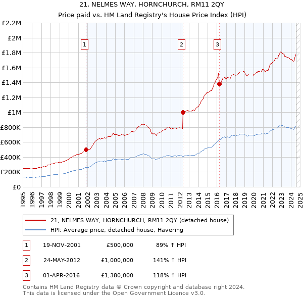 21, NELMES WAY, HORNCHURCH, RM11 2QY: Price paid vs HM Land Registry's House Price Index