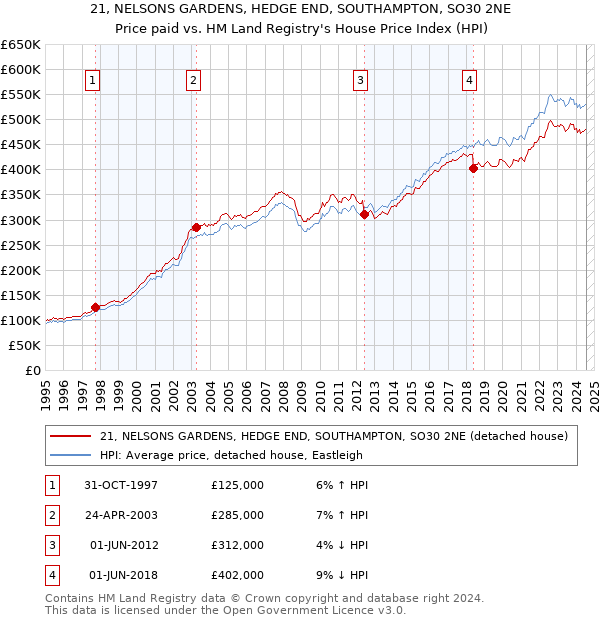 21, NELSONS GARDENS, HEDGE END, SOUTHAMPTON, SO30 2NE: Price paid vs HM Land Registry's House Price Index