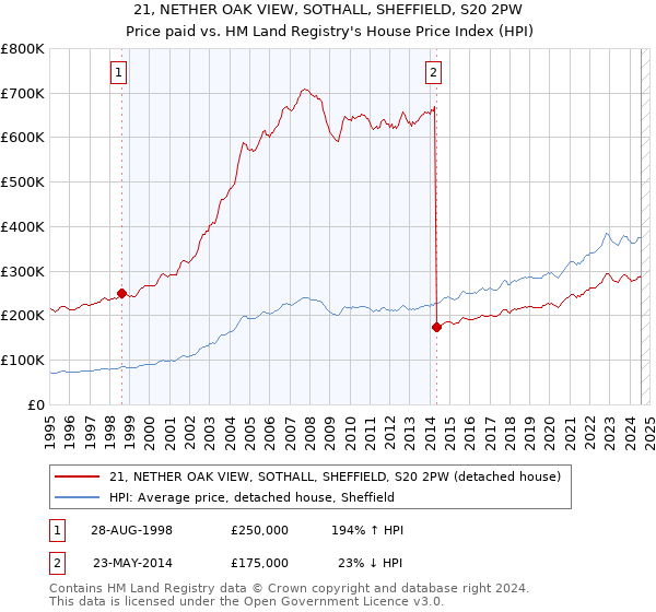 21, NETHER OAK VIEW, SOTHALL, SHEFFIELD, S20 2PW: Price paid vs HM Land Registry's House Price Index