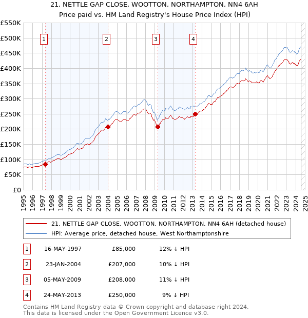 21, NETTLE GAP CLOSE, WOOTTON, NORTHAMPTON, NN4 6AH: Price paid vs HM Land Registry's House Price Index