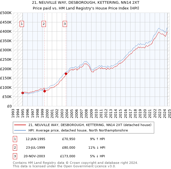 21, NEUVILLE WAY, DESBOROUGH, KETTERING, NN14 2XT: Price paid vs HM Land Registry's House Price Index