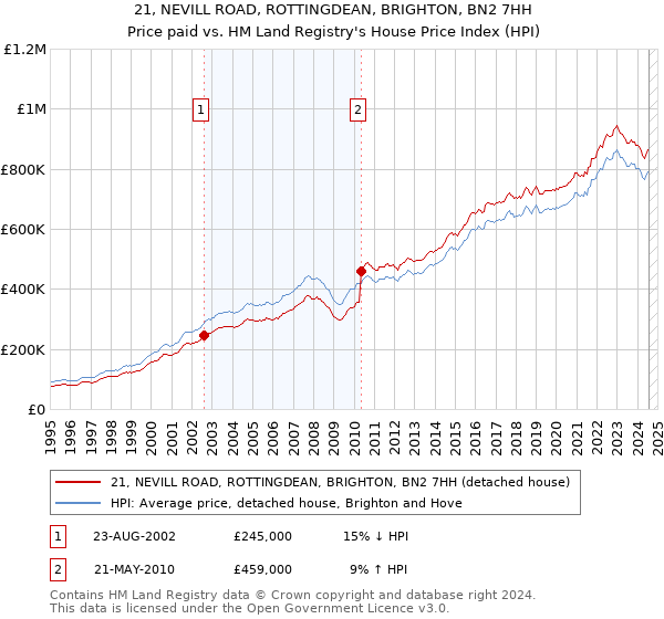 21, NEVILL ROAD, ROTTINGDEAN, BRIGHTON, BN2 7HH: Price paid vs HM Land Registry's House Price Index