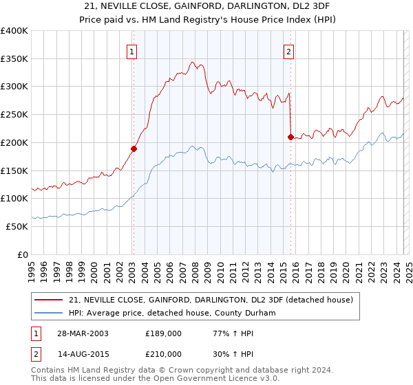 21, NEVILLE CLOSE, GAINFORD, DARLINGTON, DL2 3DF: Price paid vs HM Land Registry's House Price Index