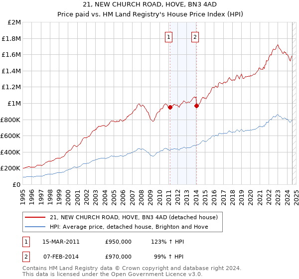 21, NEW CHURCH ROAD, HOVE, BN3 4AD: Price paid vs HM Land Registry's House Price Index