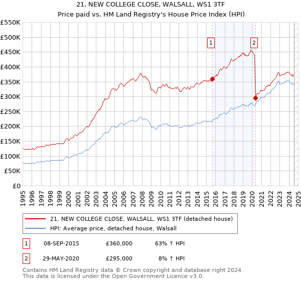 21, NEW COLLEGE CLOSE, WALSALL, WS1 3TF: Price paid vs HM Land Registry's House Price Index