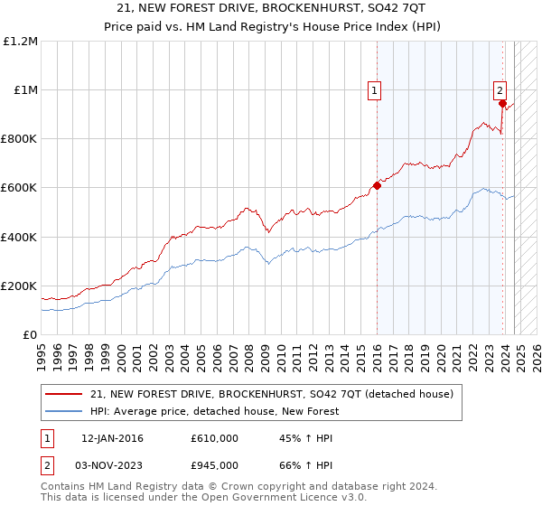 21, NEW FOREST DRIVE, BROCKENHURST, SO42 7QT: Price paid vs HM Land Registry's House Price Index