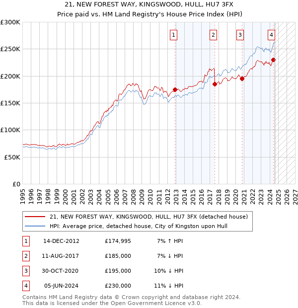 21, NEW FOREST WAY, KINGSWOOD, HULL, HU7 3FX: Price paid vs HM Land Registry's House Price Index