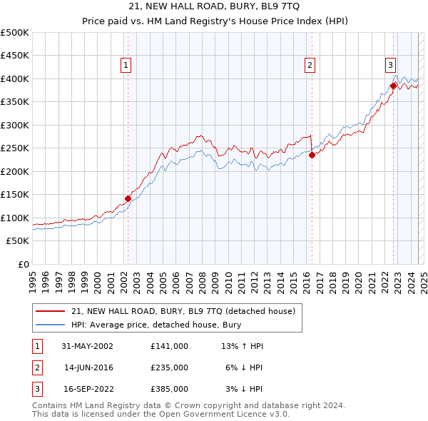 21, NEW HALL ROAD, BURY, BL9 7TQ: Price paid vs HM Land Registry's House Price Index