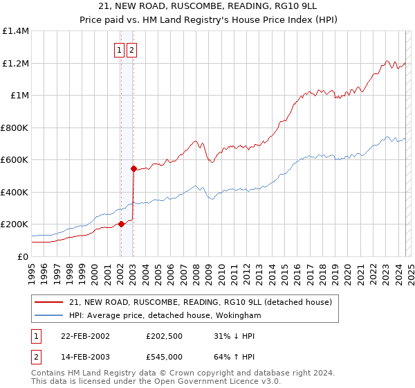 21, NEW ROAD, RUSCOMBE, READING, RG10 9LL: Price paid vs HM Land Registry's House Price Index