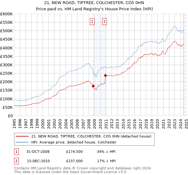 21, NEW ROAD, TIPTREE, COLCHESTER, CO5 0HN: Price paid vs HM Land Registry's House Price Index