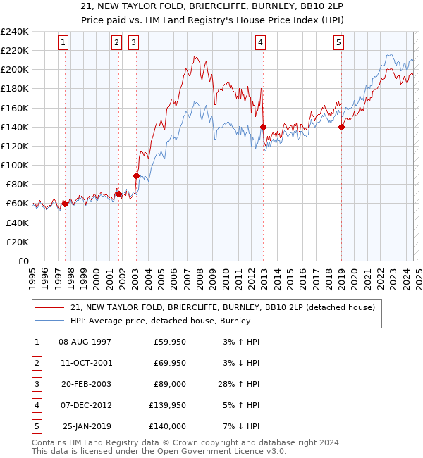 21, NEW TAYLOR FOLD, BRIERCLIFFE, BURNLEY, BB10 2LP: Price paid vs HM Land Registry's House Price Index