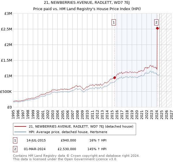 21, NEWBERRIES AVENUE, RADLETT, WD7 7EJ: Price paid vs HM Land Registry's House Price Index