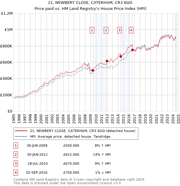 21, NEWBERY CLOSE, CATERHAM, CR3 6GD: Price paid vs HM Land Registry's House Price Index