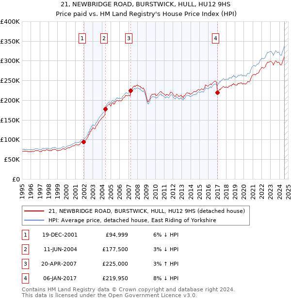 21, NEWBRIDGE ROAD, BURSTWICK, HULL, HU12 9HS: Price paid vs HM Land Registry's House Price Index