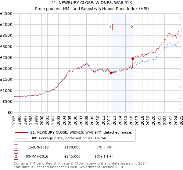 21, NEWBURY CLOSE, WIDNES, WA8 9YX: Price paid vs HM Land Registry's House Price Index