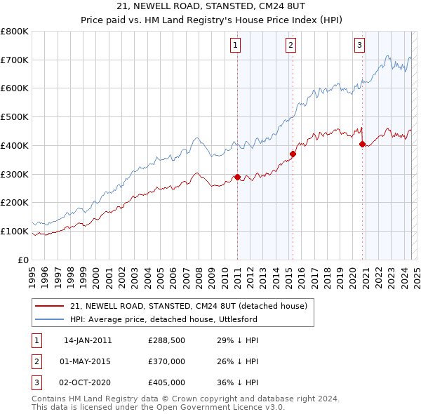 21, NEWELL ROAD, STANSTED, CM24 8UT: Price paid vs HM Land Registry's House Price Index