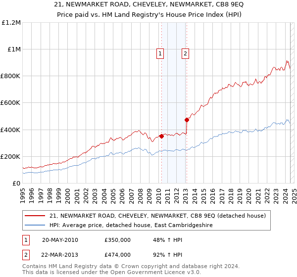 21, NEWMARKET ROAD, CHEVELEY, NEWMARKET, CB8 9EQ: Price paid vs HM Land Registry's House Price Index