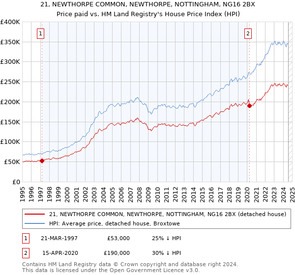 21, NEWTHORPE COMMON, NEWTHORPE, NOTTINGHAM, NG16 2BX: Price paid vs HM Land Registry's House Price Index