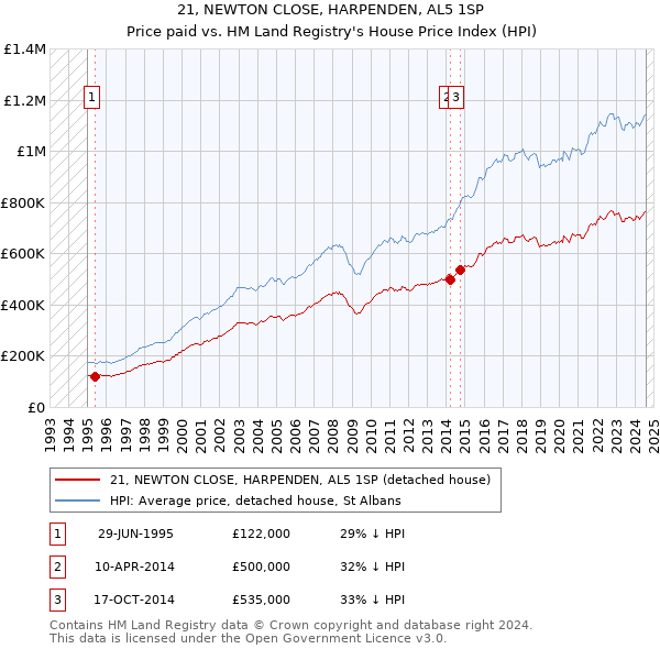 21, NEWTON CLOSE, HARPENDEN, AL5 1SP: Price paid vs HM Land Registry's House Price Index