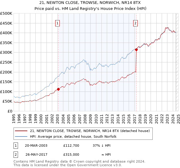 21, NEWTON CLOSE, TROWSE, NORWICH, NR14 8TX: Price paid vs HM Land Registry's House Price Index