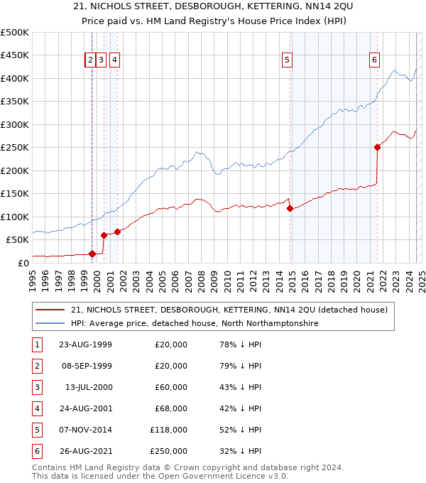 21, NICHOLS STREET, DESBOROUGH, KETTERING, NN14 2QU: Price paid vs HM Land Registry's House Price Index