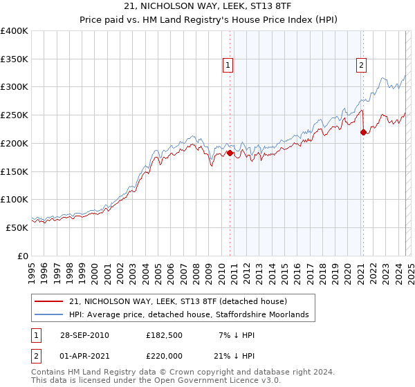 21, NICHOLSON WAY, LEEK, ST13 8TF: Price paid vs HM Land Registry's House Price Index