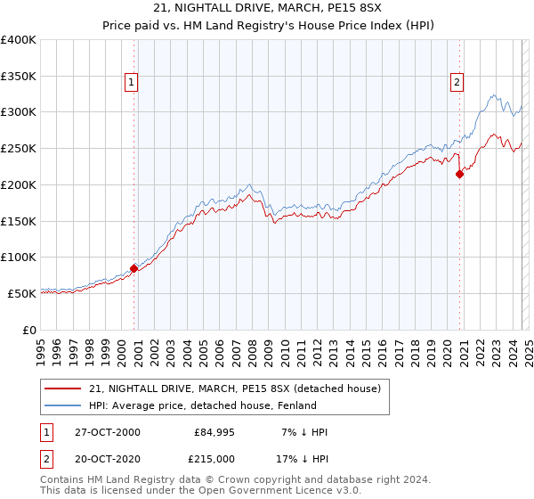 21, NIGHTALL DRIVE, MARCH, PE15 8SX: Price paid vs HM Land Registry's House Price Index