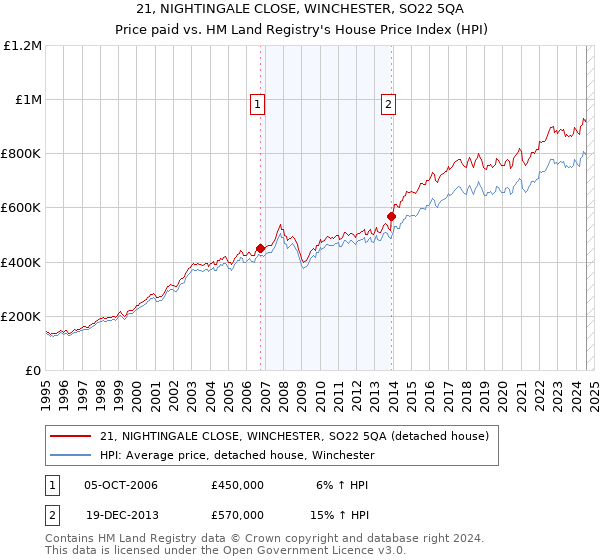 21, NIGHTINGALE CLOSE, WINCHESTER, SO22 5QA: Price paid vs HM Land Registry's House Price Index