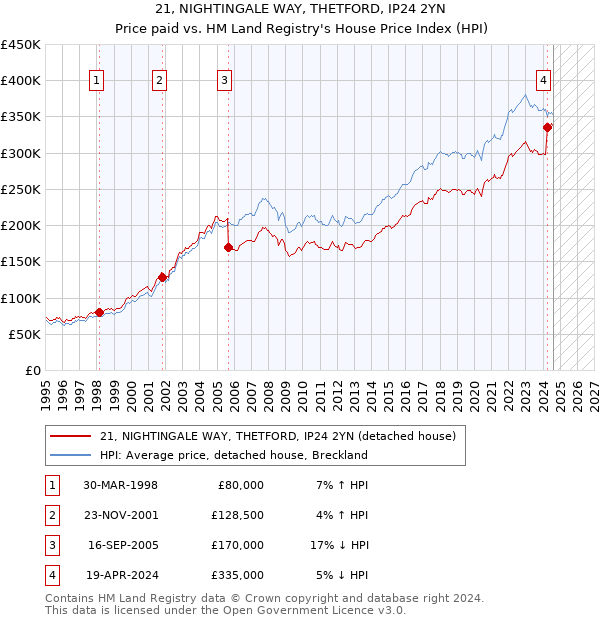 21, NIGHTINGALE WAY, THETFORD, IP24 2YN: Price paid vs HM Land Registry's House Price Index