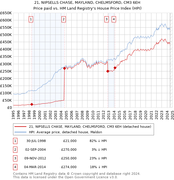 21, NIPSELLS CHASE, MAYLAND, CHELMSFORD, CM3 6EH: Price paid vs HM Land Registry's House Price Index