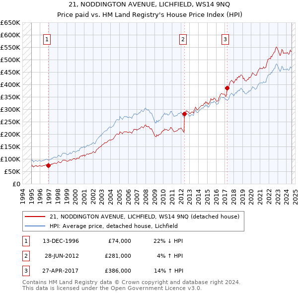 21, NODDINGTON AVENUE, LICHFIELD, WS14 9NQ: Price paid vs HM Land Registry's House Price Index