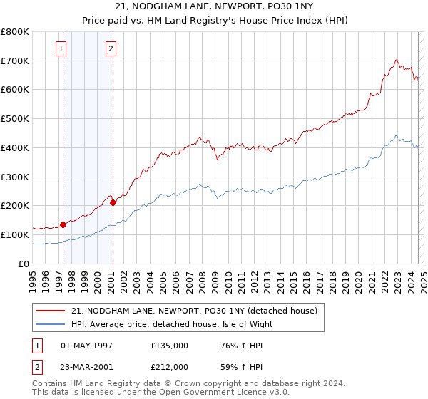 21, NODGHAM LANE, NEWPORT, PO30 1NY: Price paid vs HM Land Registry's House Price Index