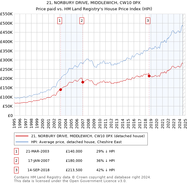 21, NORBURY DRIVE, MIDDLEWICH, CW10 0PX: Price paid vs HM Land Registry's House Price Index