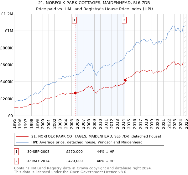 21, NORFOLK PARK COTTAGES, MAIDENHEAD, SL6 7DR: Price paid vs HM Land Registry's House Price Index