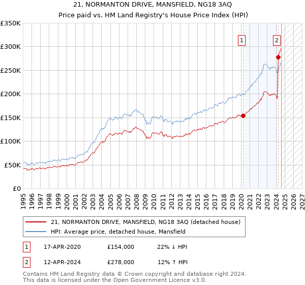 21, NORMANTON DRIVE, MANSFIELD, NG18 3AQ: Price paid vs HM Land Registry's House Price Index