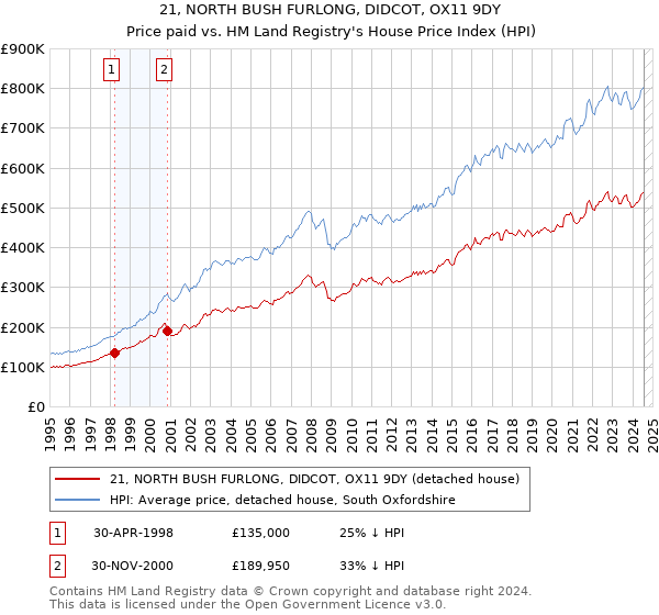 21, NORTH BUSH FURLONG, DIDCOT, OX11 9DY: Price paid vs HM Land Registry's House Price Index