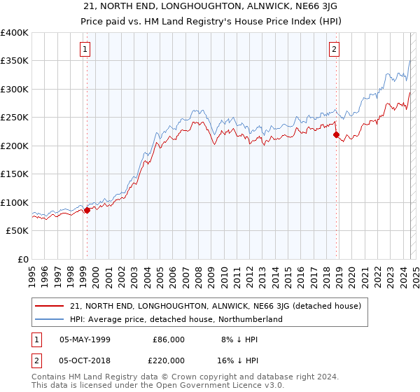 21, NORTH END, LONGHOUGHTON, ALNWICK, NE66 3JG: Price paid vs HM Land Registry's House Price Index