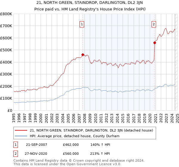 21, NORTH GREEN, STAINDROP, DARLINGTON, DL2 3JN: Price paid vs HM Land Registry's House Price Index