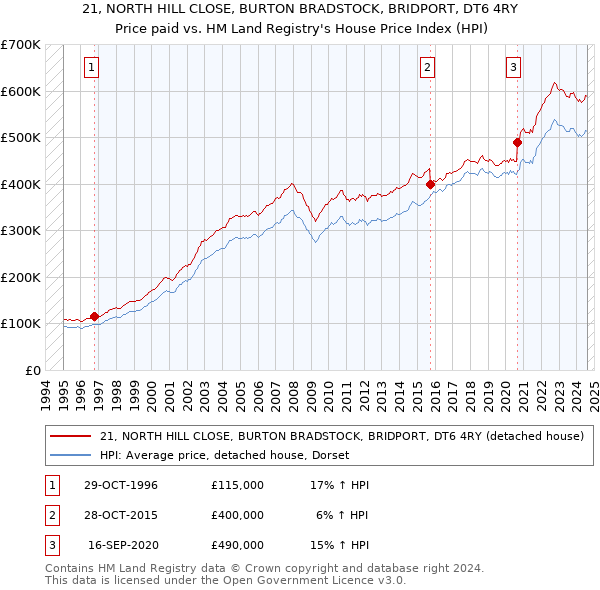 21, NORTH HILL CLOSE, BURTON BRADSTOCK, BRIDPORT, DT6 4RY: Price paid vs HM Land Registry's House Price Index