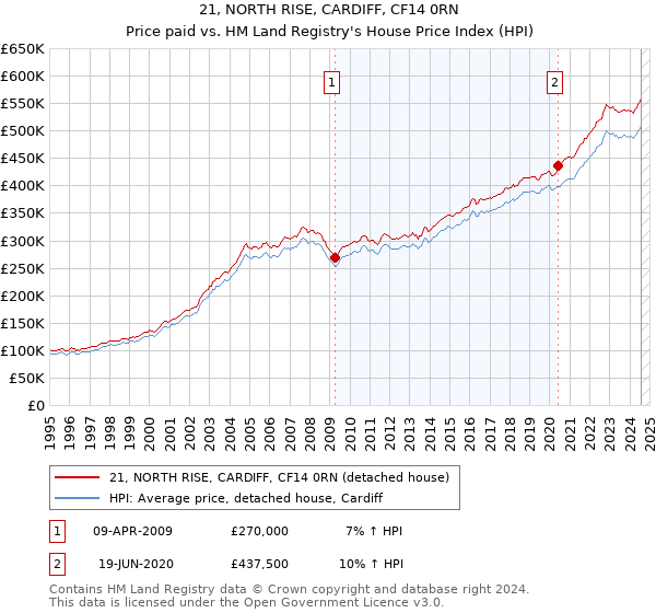 21, NORTH RISE, CARDIFF, CF14 0RN: Price paid vs HM Land Registry's House Price Index