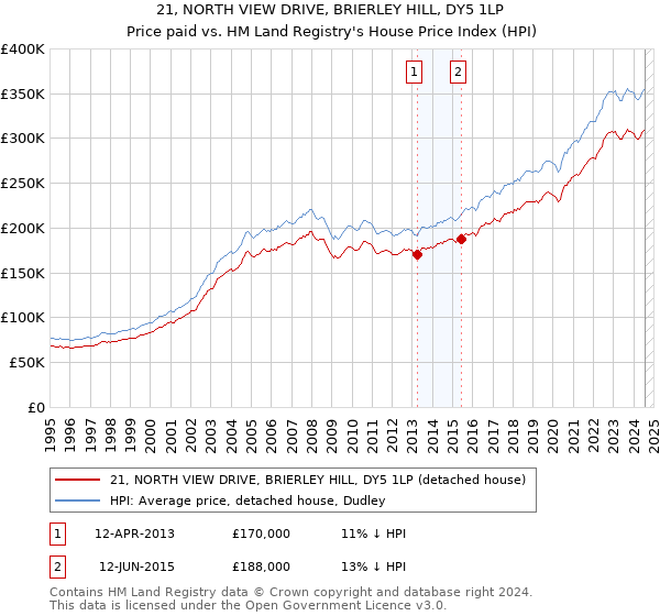 21, NORTH VIEW DRIVE, BRIERLEY HILL, DY5 1LP: Price paid vs HM Land Registry's House Price Index