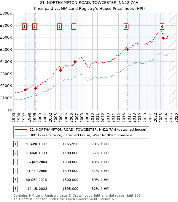 21, NORTHAMPTON ROAD, TOWCESTER, NN12 7AH: Price paid vs HM Land Registry's House Price Index