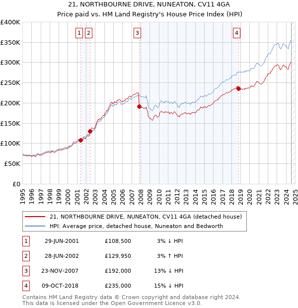 21, NORTHBOURNE DRIVE, NUNEATON, CV11 4GA: Price paid vs HM Land Registry's House Price Index