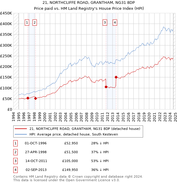 21, NORTHCLIFFE ROAD, GRANTHAM, NG31 8DP: Price paid vs HM Land Registry's House Price Index