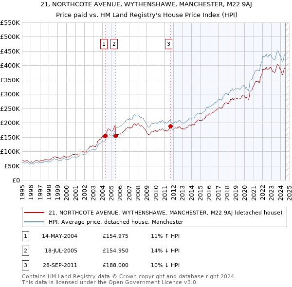 21, NORTHCOTE AVENUE, WYTHENSHAWE, MANCHESTER, M22 9AJ: Price paid vs HM Land Registry's House Price Index