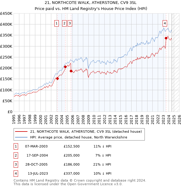 21, NORTHCOTE WALK, ATHERSTONE, CV9 3SL: Price paid vs HM Land Registry's House Price Index